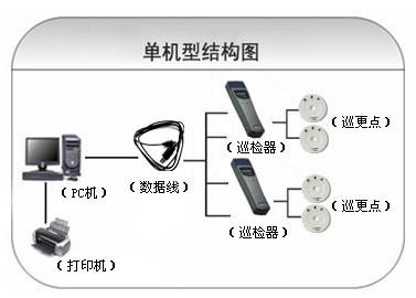 铜陵义安区巡更系统六号